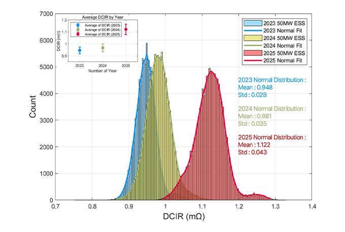 대용량 ESS 가동 후 셀 DC 내부저항 변화