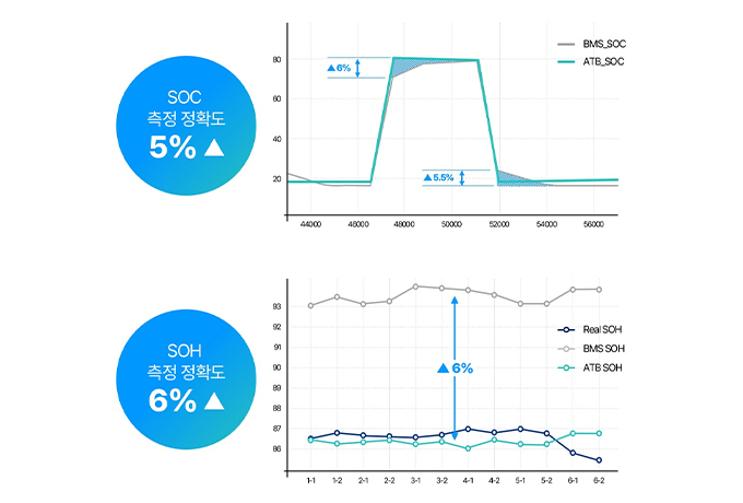 SOC SOH 정확도