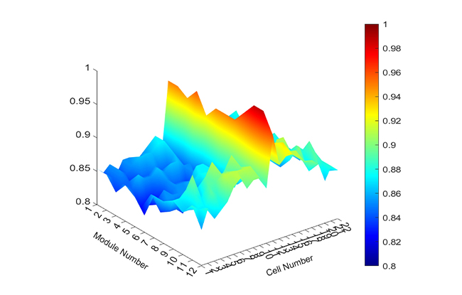 Visualization of battery rack degradation