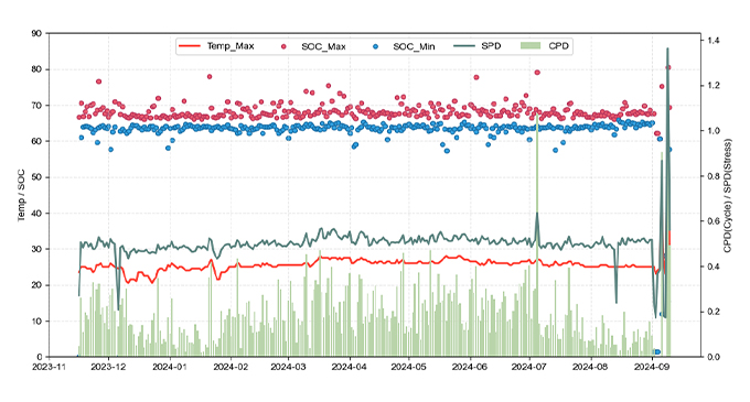 Real-time monitoring results